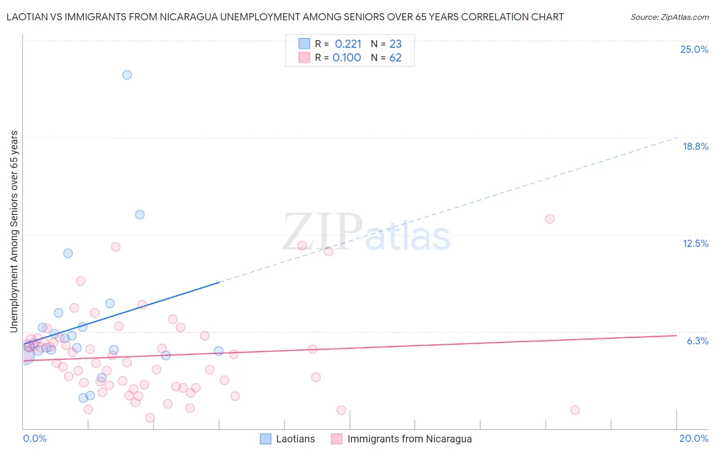 Laotian vs Immigrants from Nicaragua Unemployment Among Seniors over 65 years