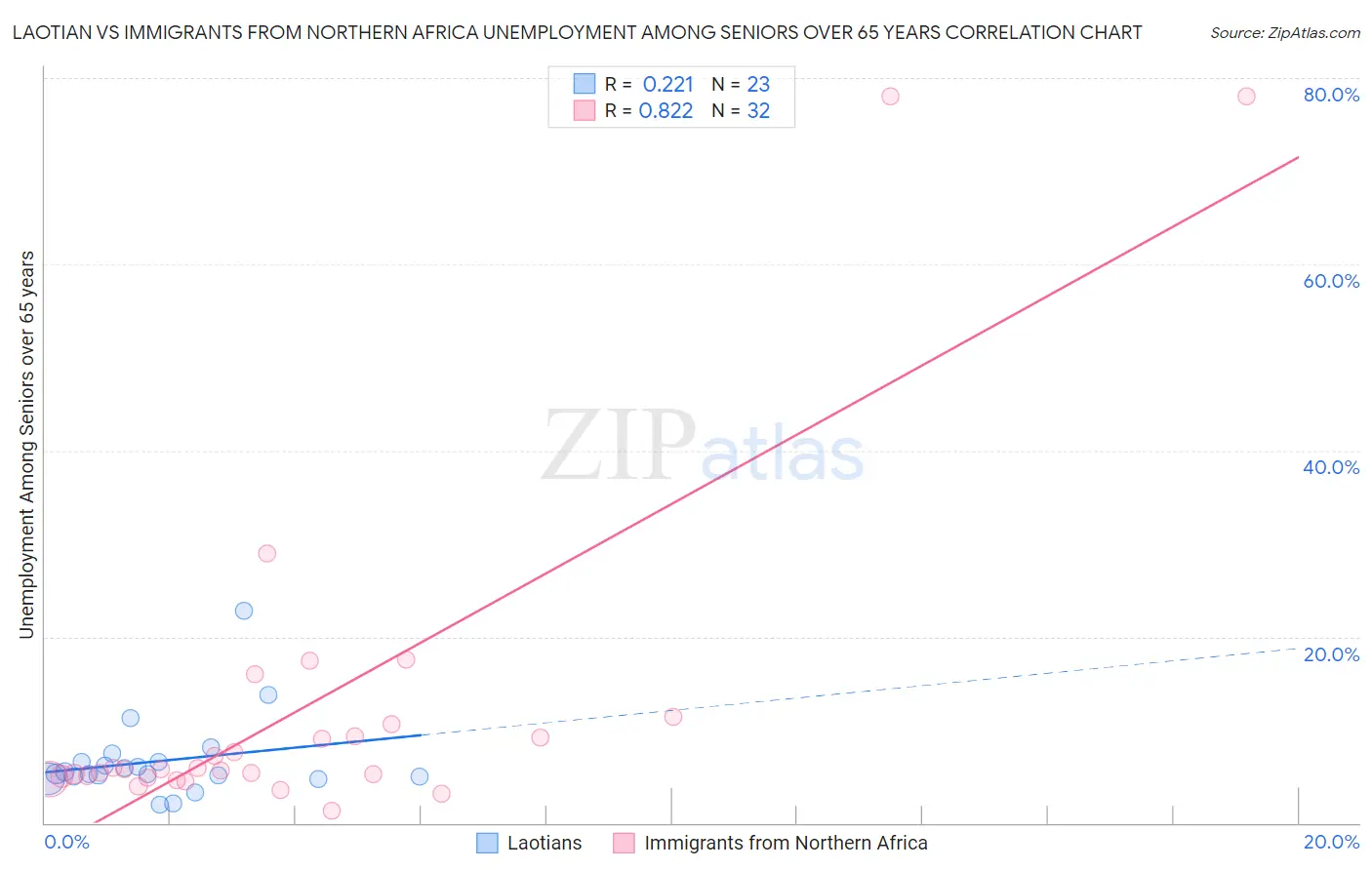 Laotian vs Immigrants from Northern Africa Unemployment Among Seniors over 65 years