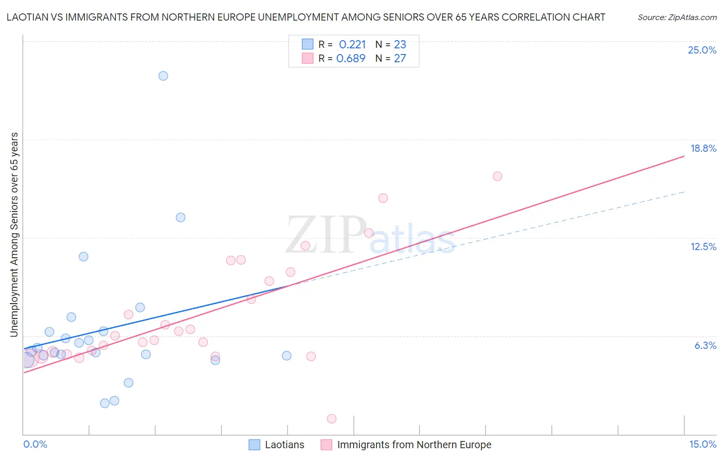 Laotian vs Immigrants from Northern Europe Unemployment Among Seniors over 65 years