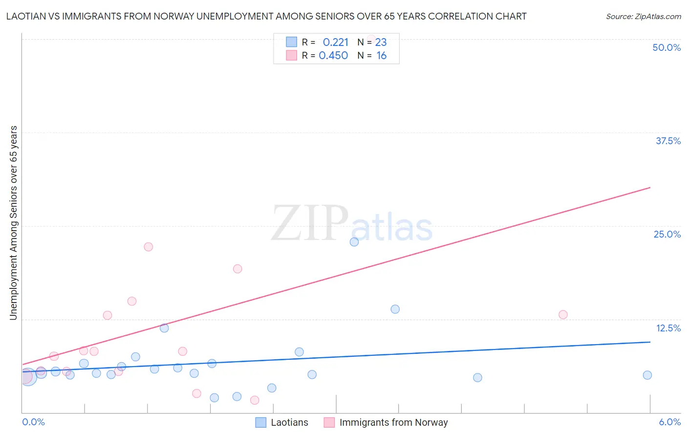 Laotian vs Immigrants from Norway Unemployment Among Seniors over 65 years