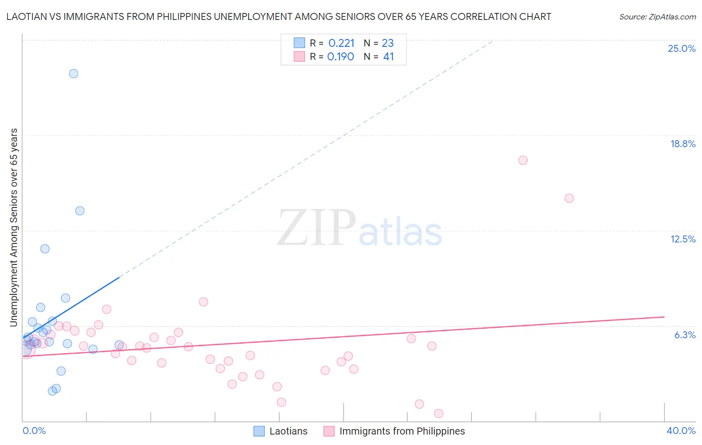 Laotian vs Immigrants from Philippines Unemployment Among Seniors over 65 years