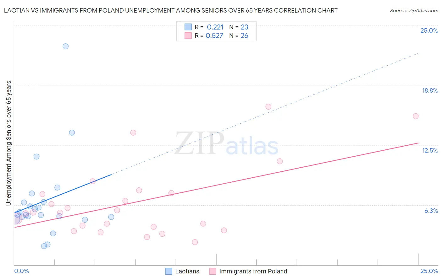Laotian vs Immigrants from Poland Unemployment Among Seniors over 65 years