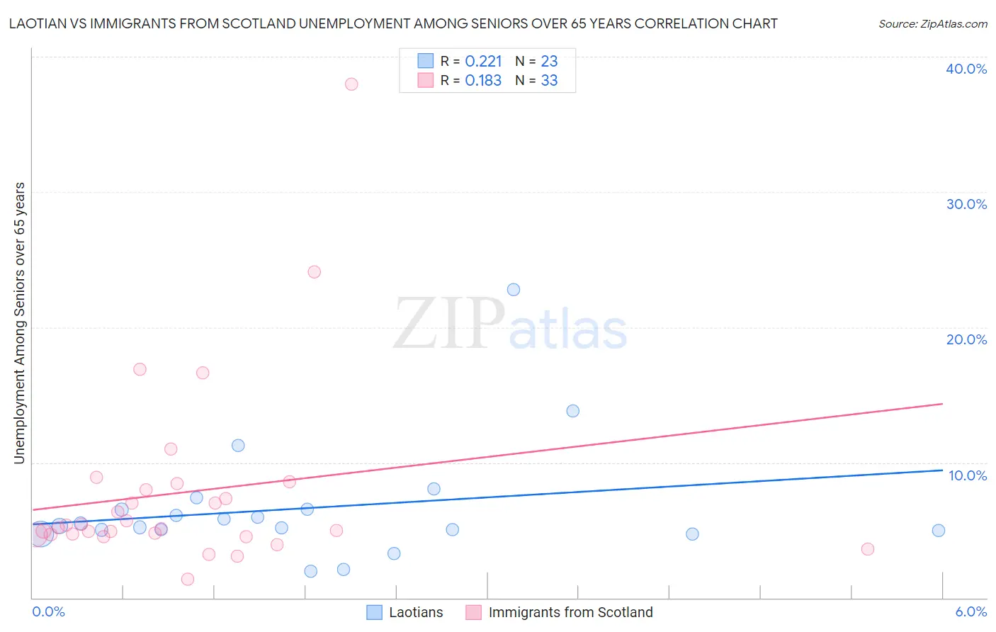 Laotian vs Immigrants from Scotland Unemployment Among Seniors over 65 years