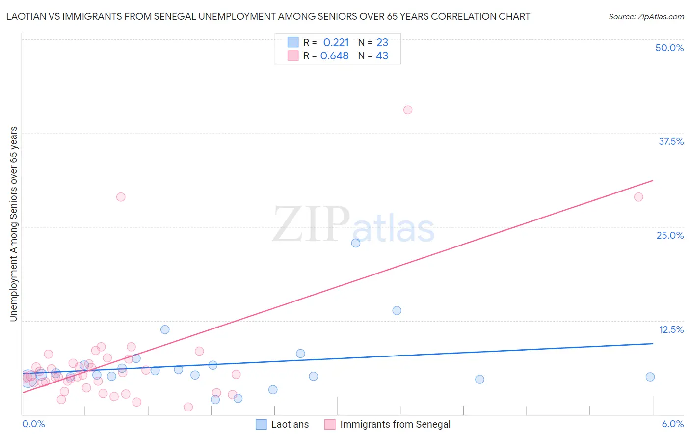 Laotian vs Immigrants from Senegal Unemployment Among Seniors over 65 years
