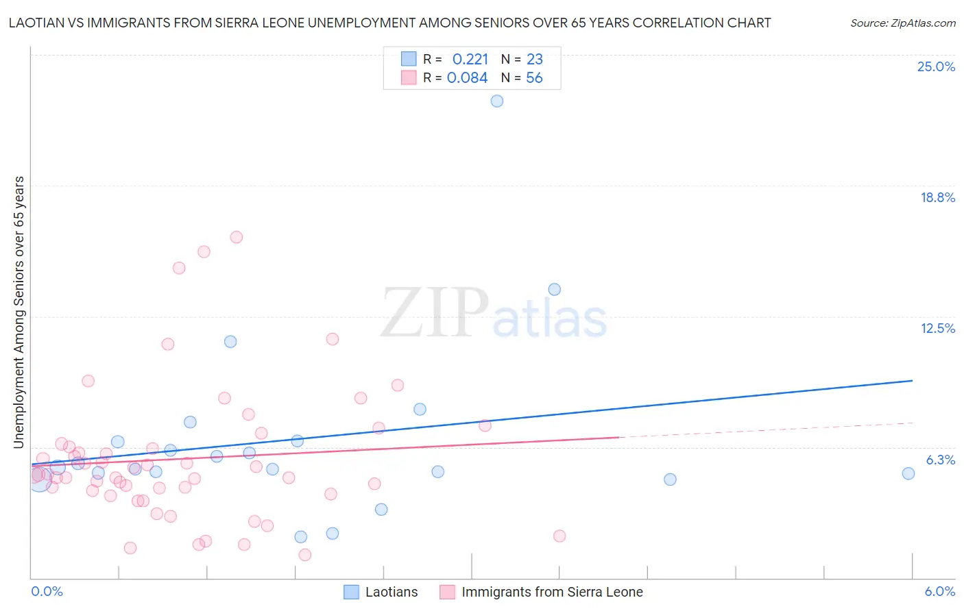 Laotian vs Immigrants from Sierra Leone Unemployment Among Seniors over 65 years