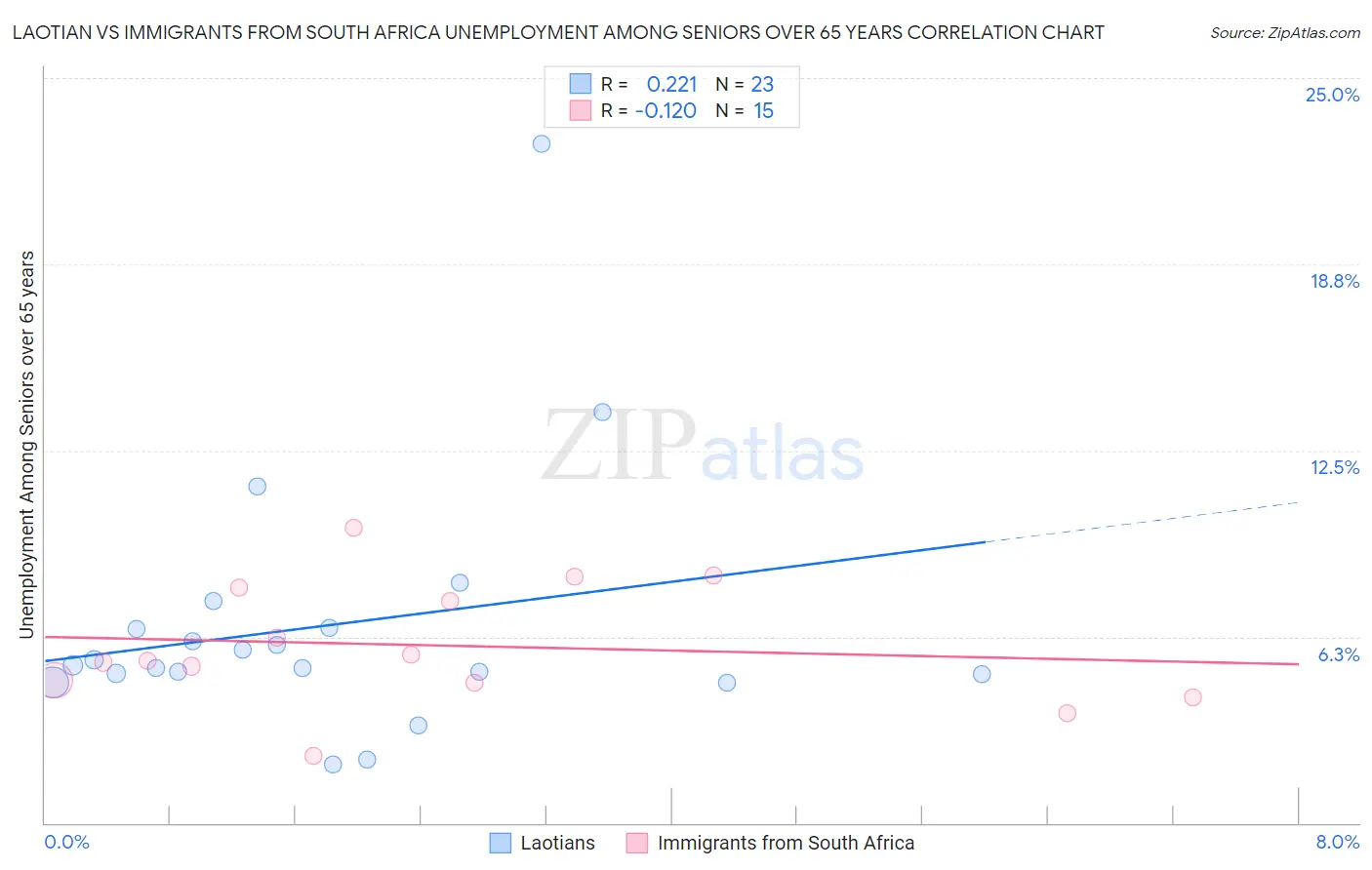 Laotian vs Immigrants from South Africa Unemployment Among Seniors over 65 years