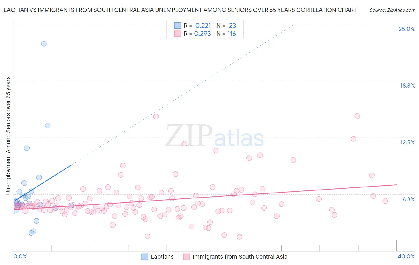 Laotian vs Immigrants from South Central Asia Unemployment Among Seniors over 65 years