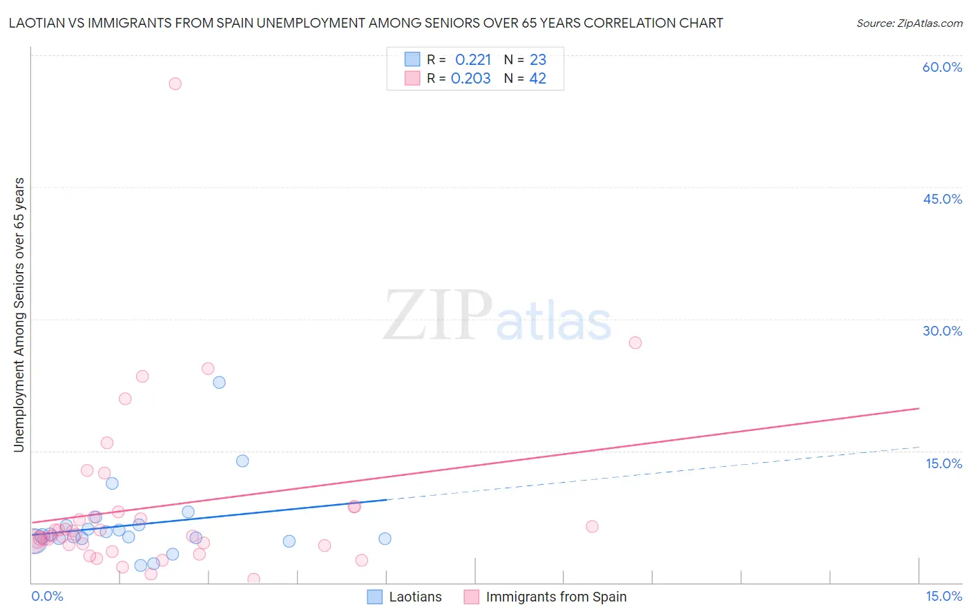 Laotian vs Immigrants from Spain Unemployment Among Seniors over 65 years