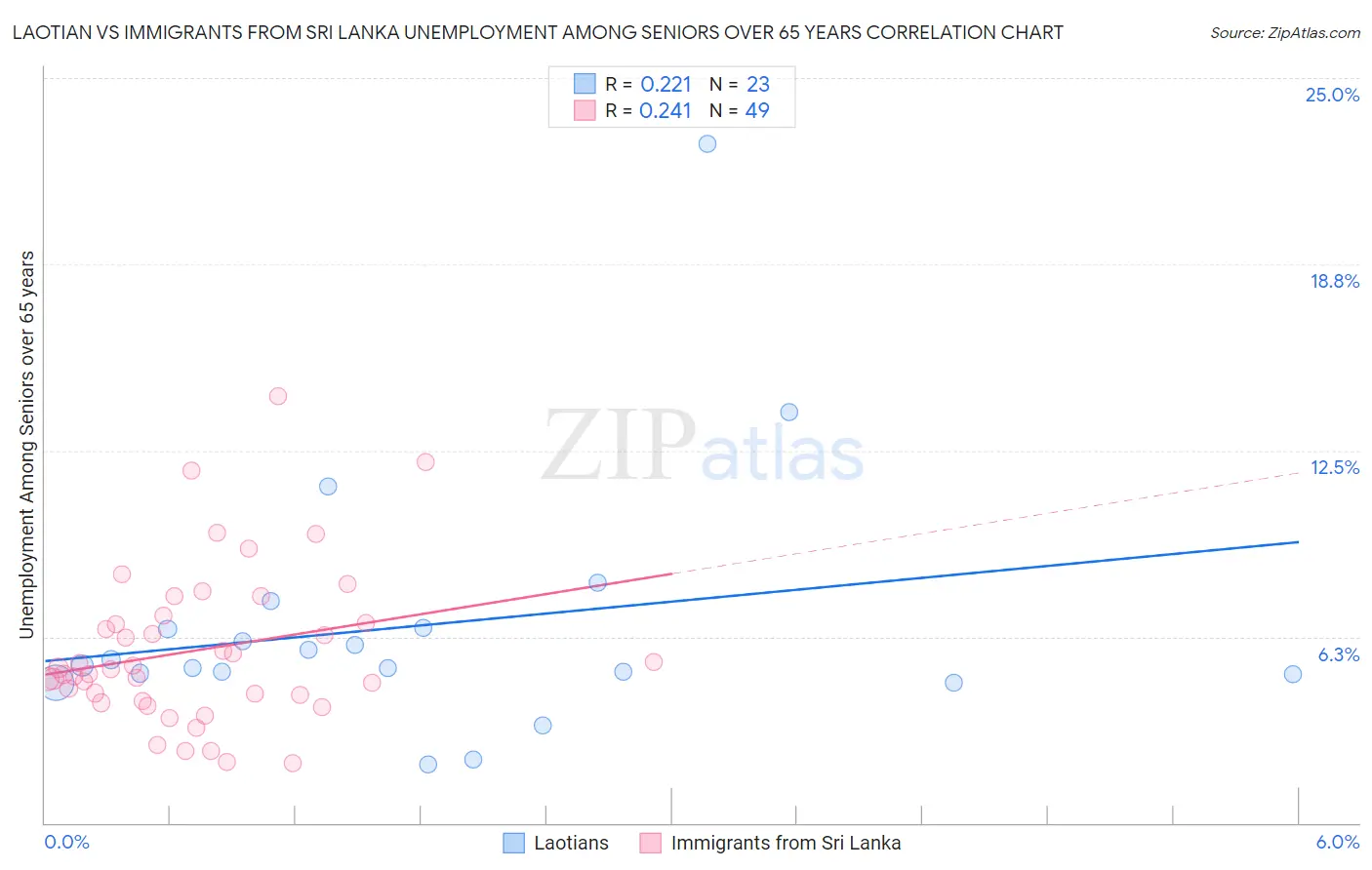 Laotian vs Immigrants from Sri Lanka Unemployment Among Seniors over 65 years