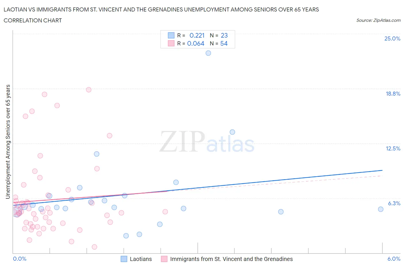 Laotian vs Immigrants from St. Vincent and the Grenadines Unemployment Among Seniors over 65 years