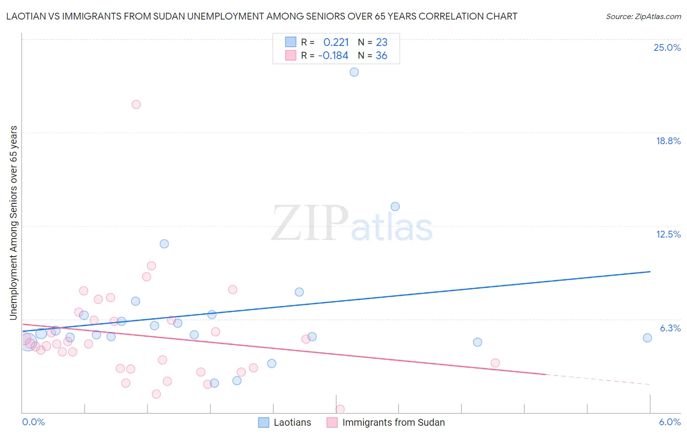 Laotian vs Immigrants from Sudan Unemployment Among Seniors over 65 years