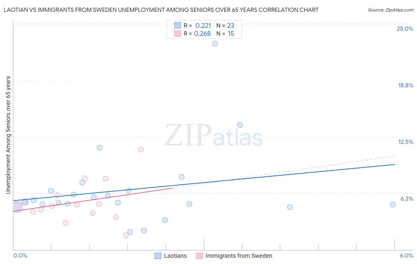 Laotian vs Immigrants from Sweden Unemployment Among Seniors over 65 years