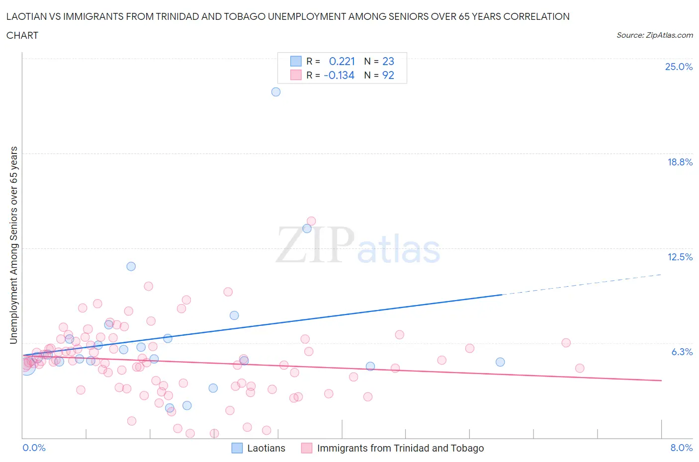 Laotian vs Immigrants from Trinidad and Tobago Unemployment Among Seniors over 65 years