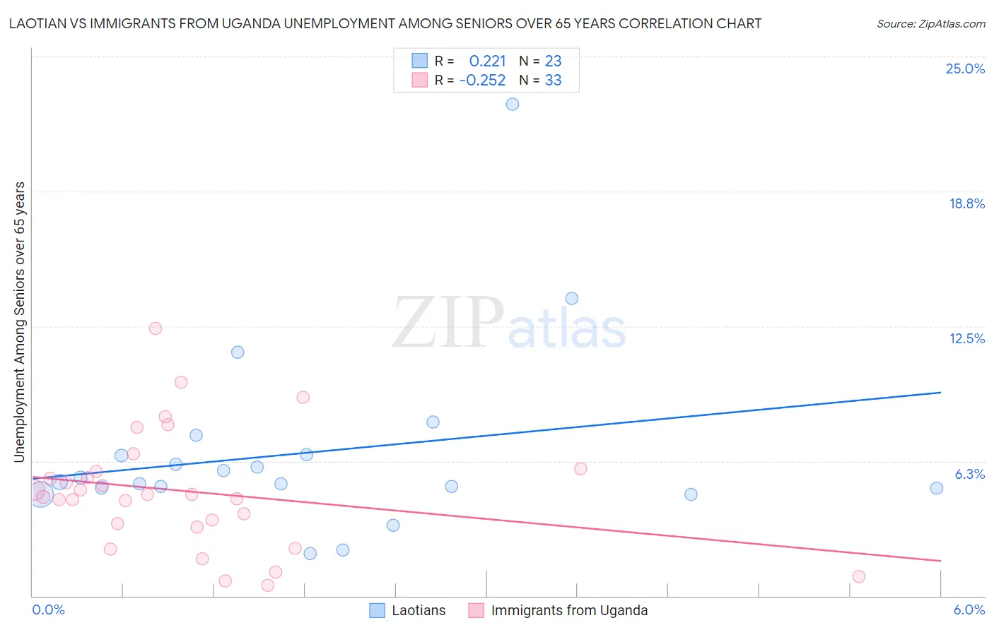 Laotian vs Immigrants from Uganda Unemployment Among Seniors over 65 years