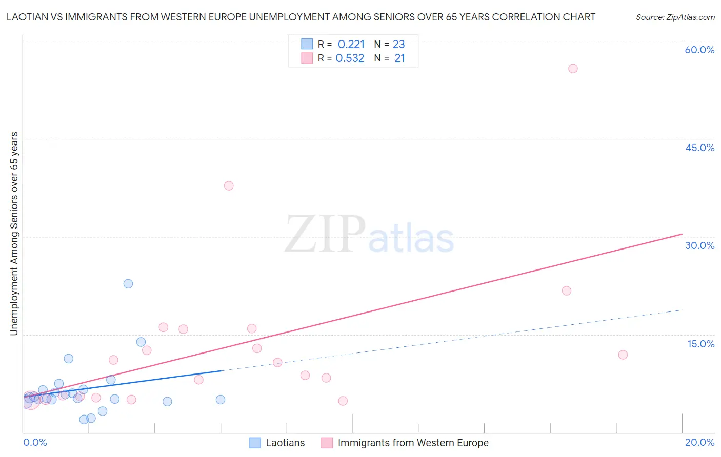 Laotian vs Immigrants from Western Europe Unemployment Among Seniors over 65 years