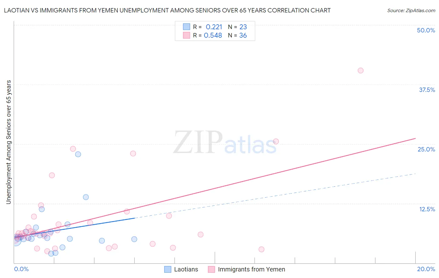 Laotian vs Immigrants from Yemen Unemployment Among Seniors over 65 years