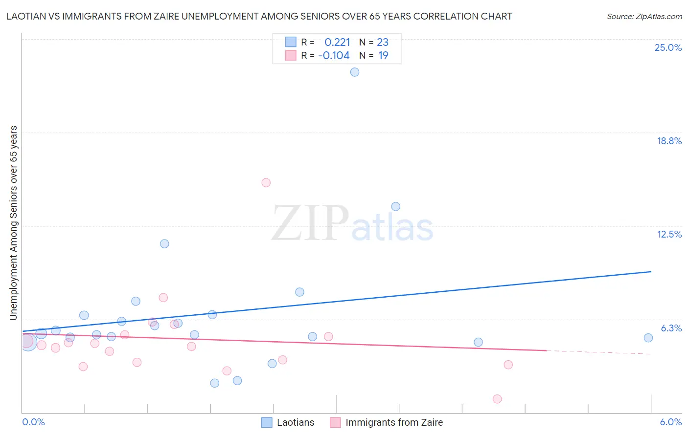 Laotian vs Immigrants from Zaire Unemployment Among Seniors over 65 years