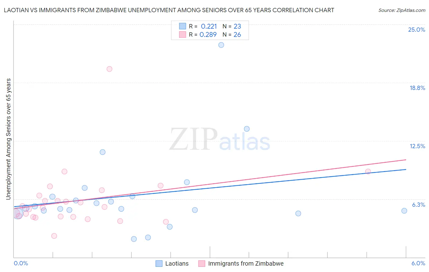 Laotian vs Immigrants from Zimbabwe Unemployment Among Seniors over 65 years