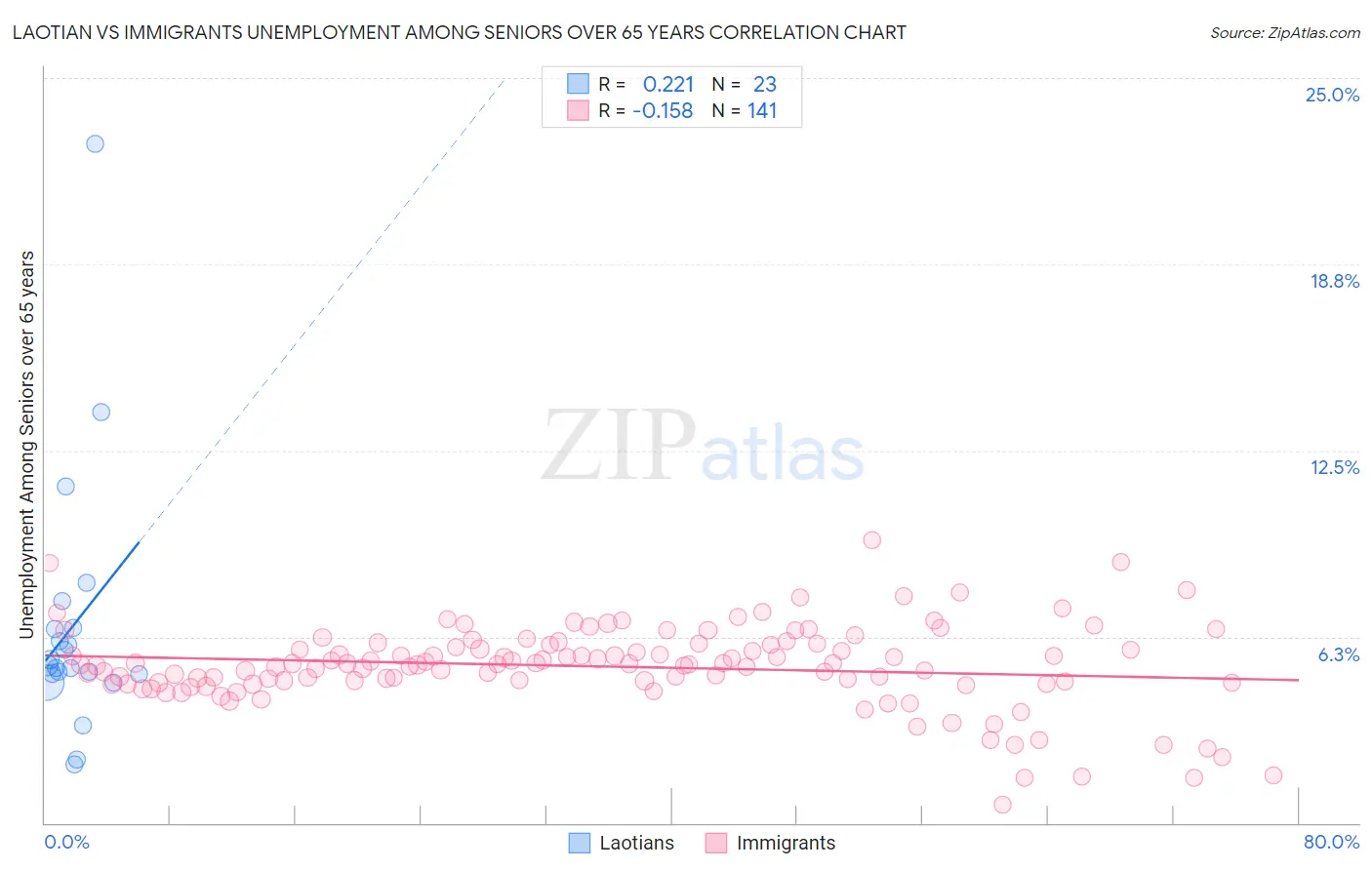 Laotian vs Immigrants Unemployment Among Seniors over 65 years