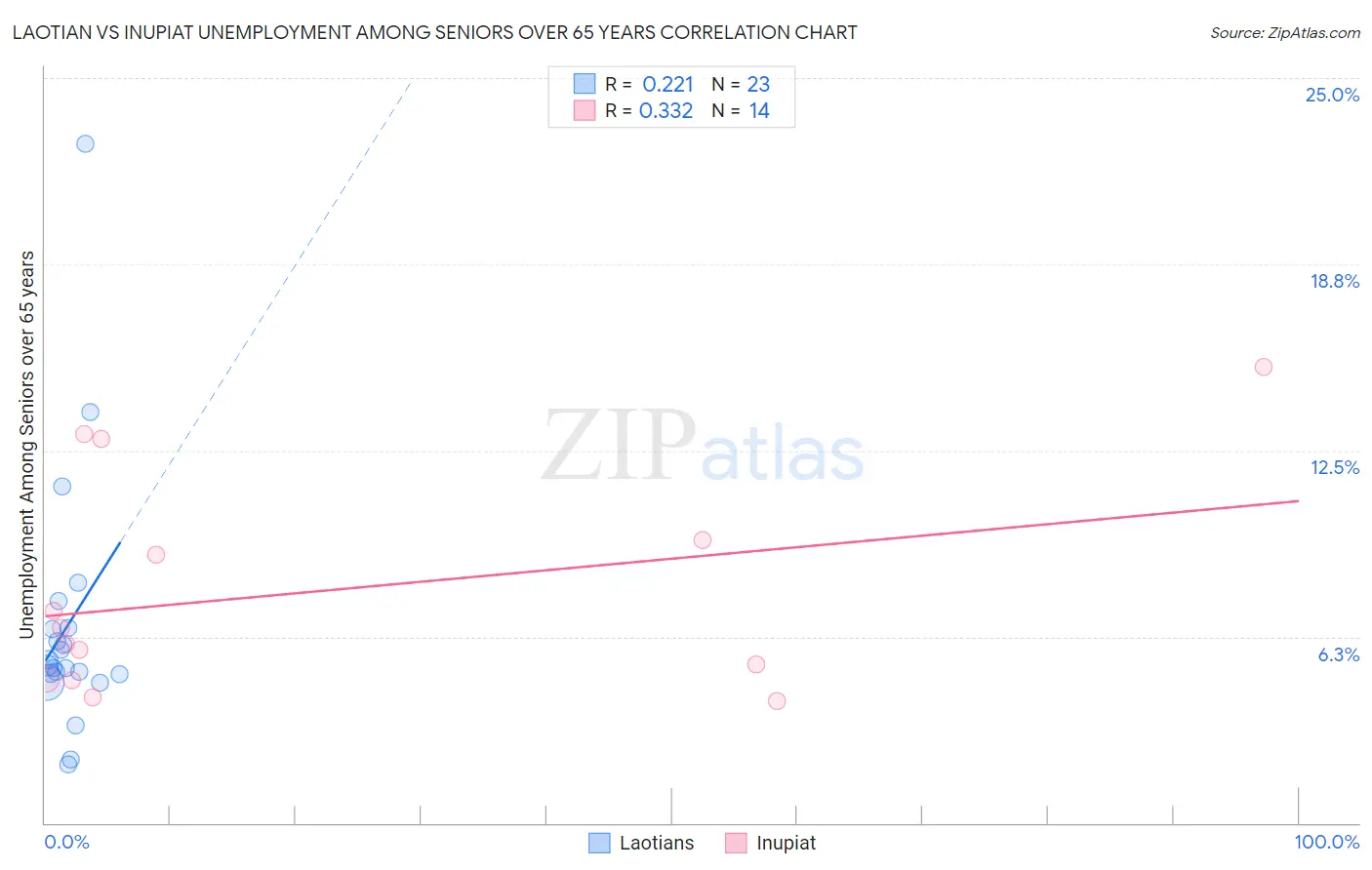 Laotian vs Inupiat Unemployment Among Seniors over 65 years