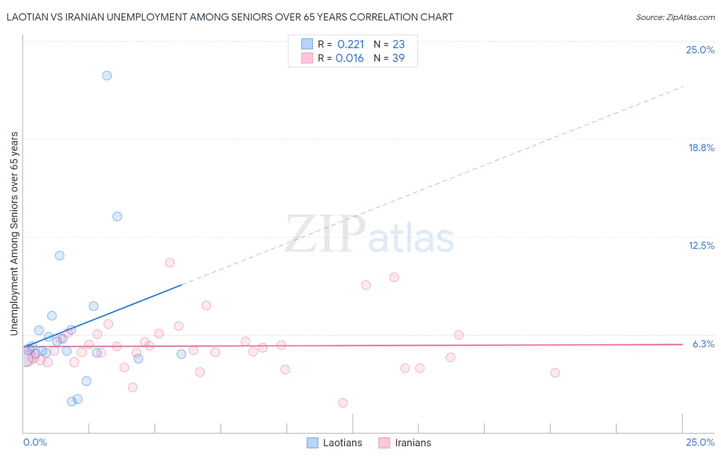 Laotian vs Iranian Unemployment Among Seniors over 65 years
