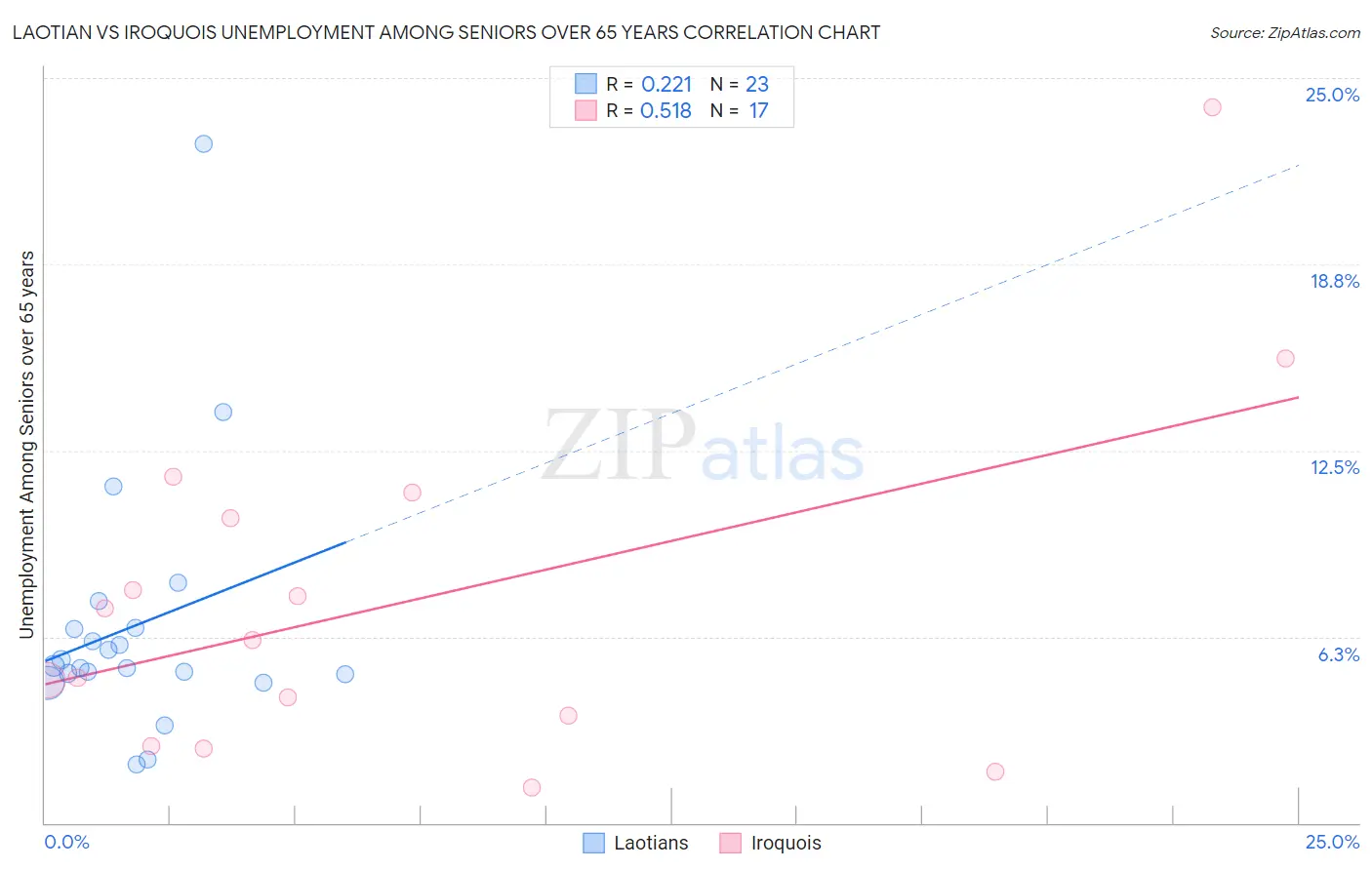 Laotian vs Iroquois Unemployment Among Seniors over 65 years