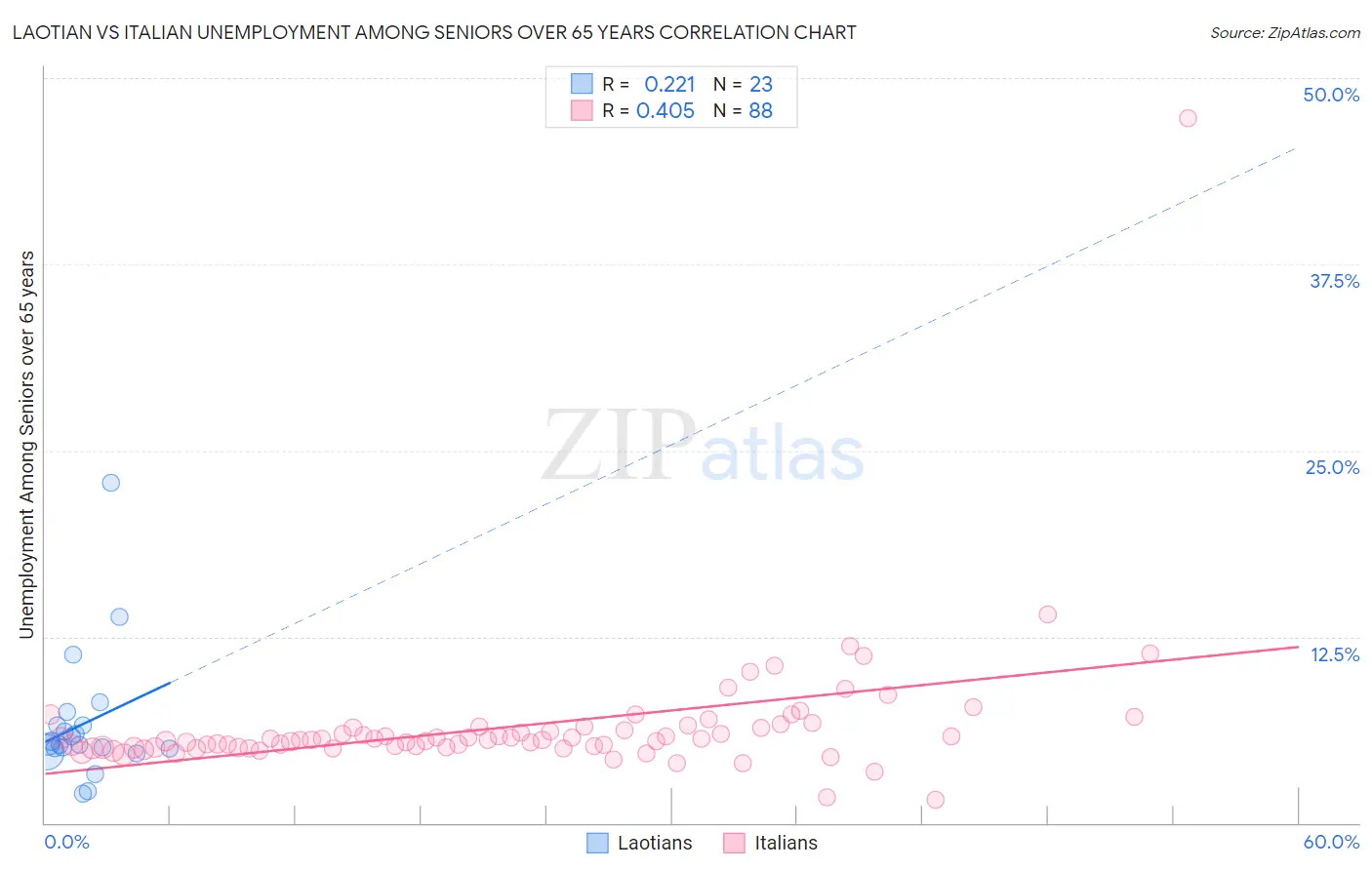 Laotian vs Italian Unemployment Among Seniors over 65 years