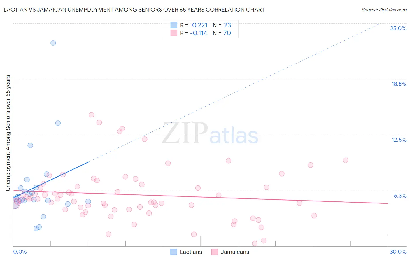Laotian vs Jamaican Unemployment Among Seniors over 65 years