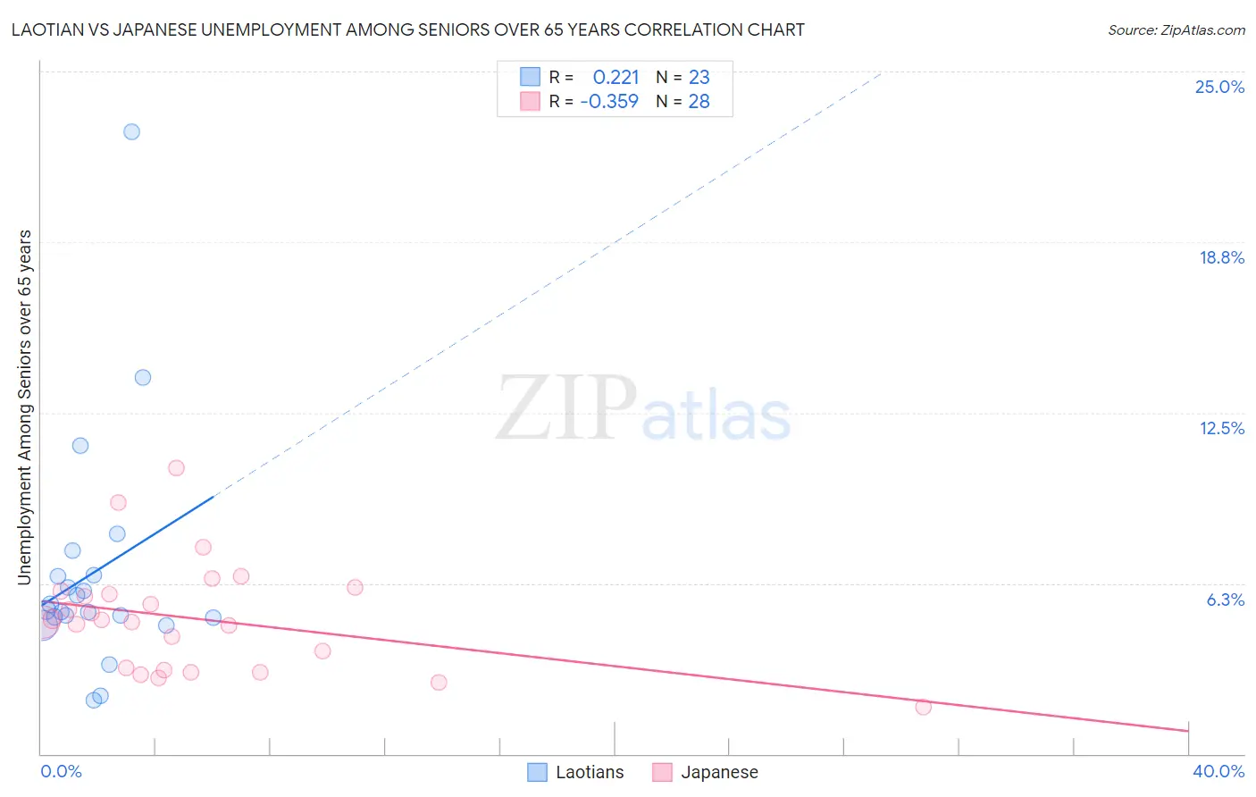 Laotian vs Japanese Unemployment Among Seniors over 65 years