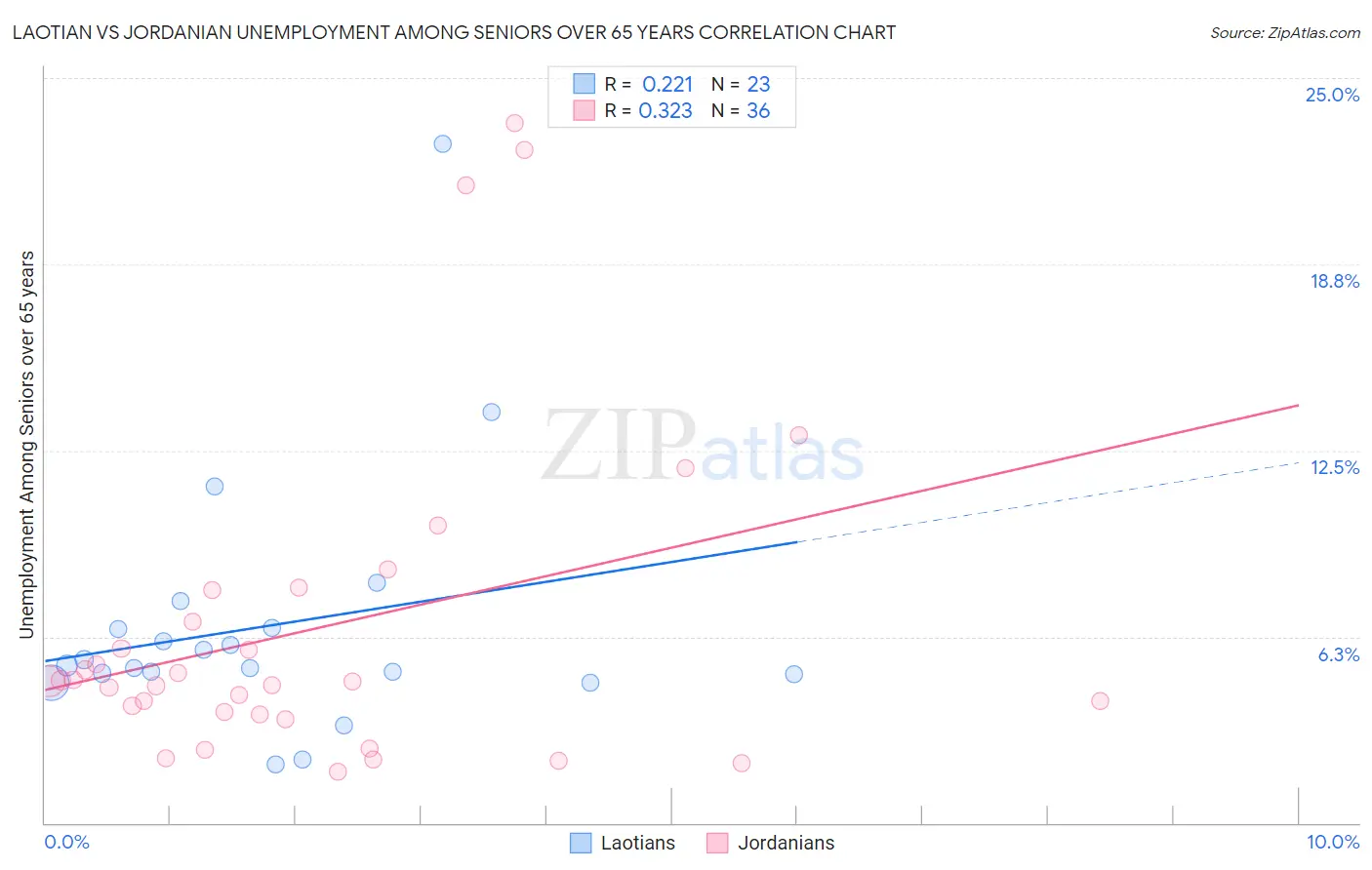 Laotian vs Jordanian Unemployment Among Seniors over 65 years