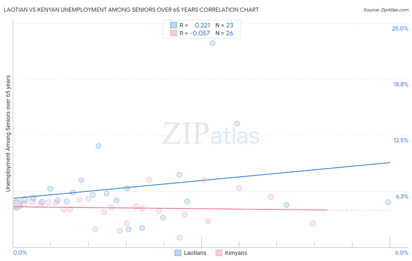Laotian vs Kenyan Unemployment Among Seniors over 65 years