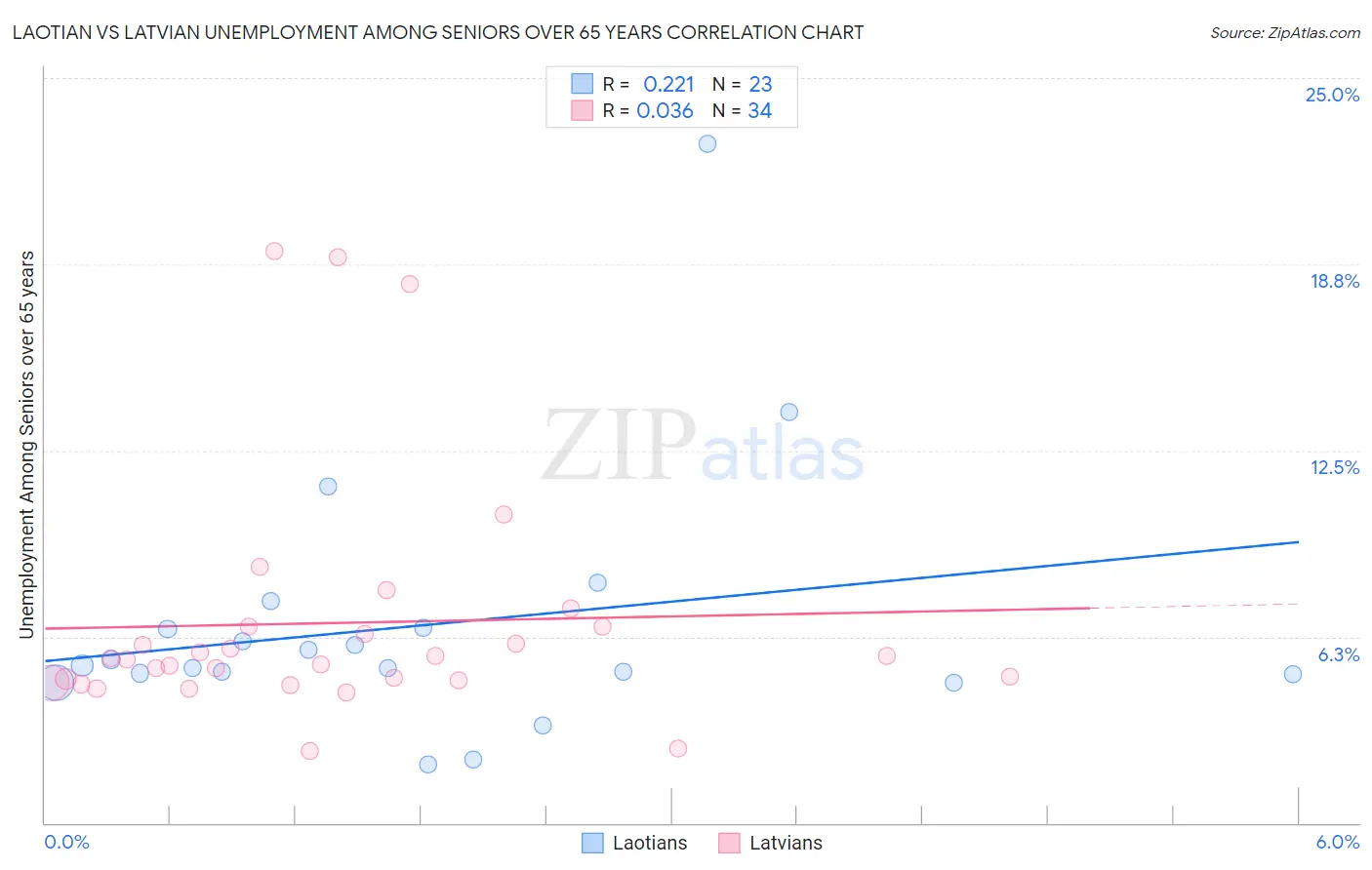 Laotian vs Latvian Unemployment Among Seniors over 65 years