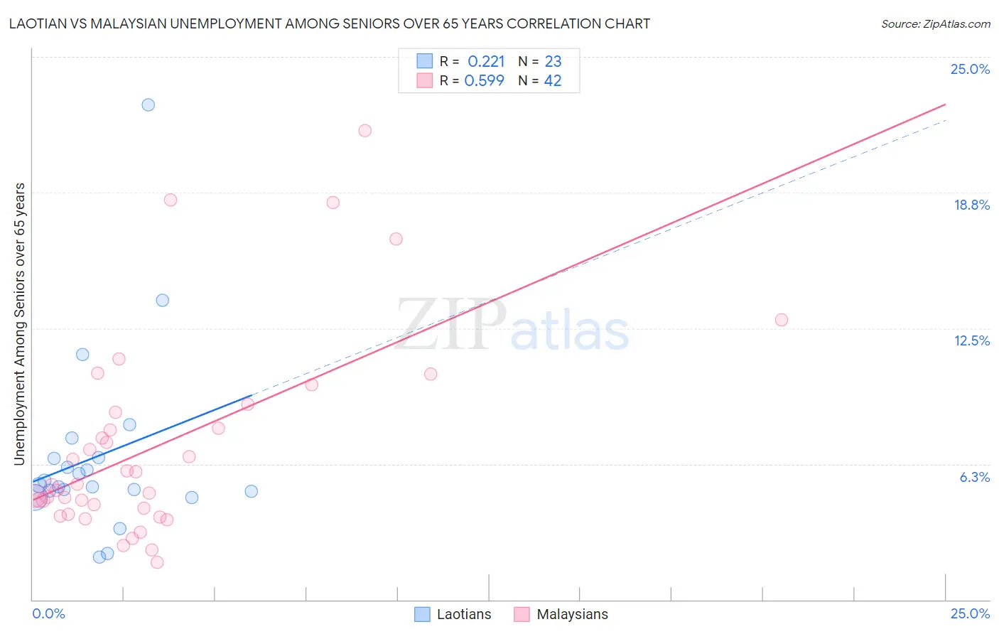 Laotian vs Malaysian Unemployment Among Seniors over 65 years