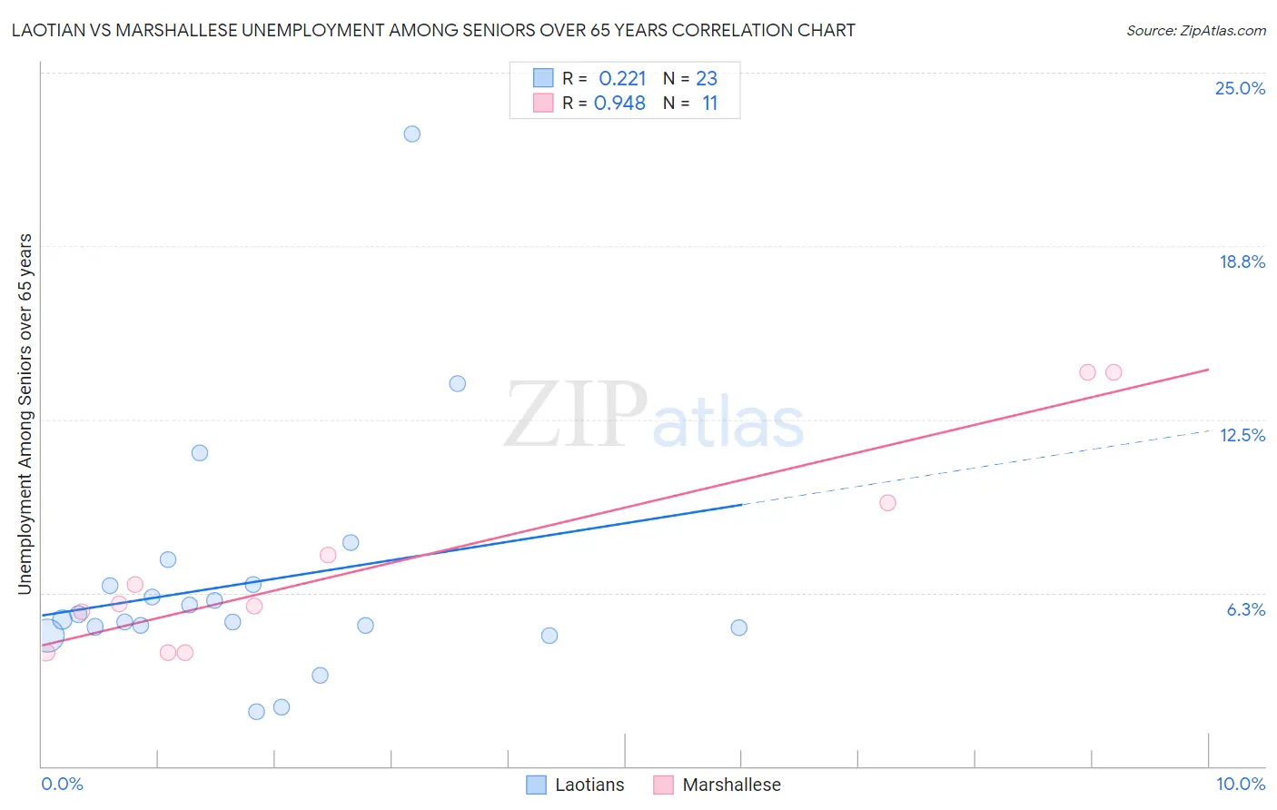 Laotian vs Marshallese Unemployment Among Seniors over 65 years