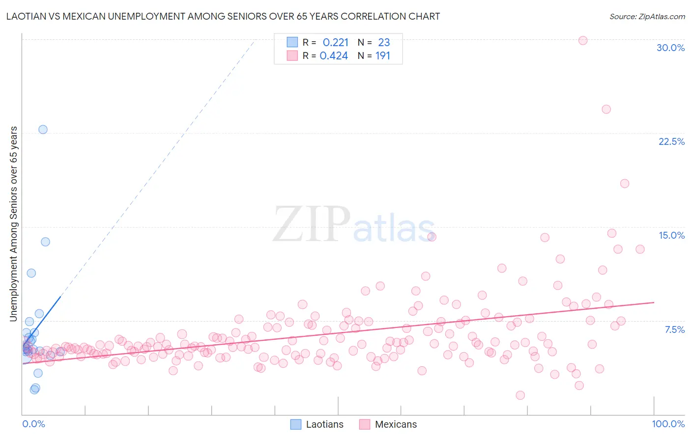 Laotian vs Mexican Unemployment Among Seniors over 65 years