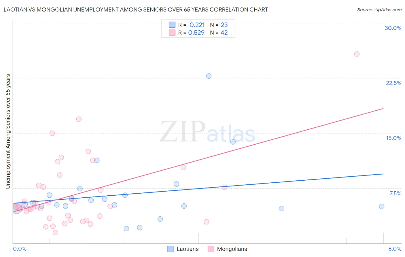 Laotian vs Mongolian Unemployment Among Seniors over 65 years