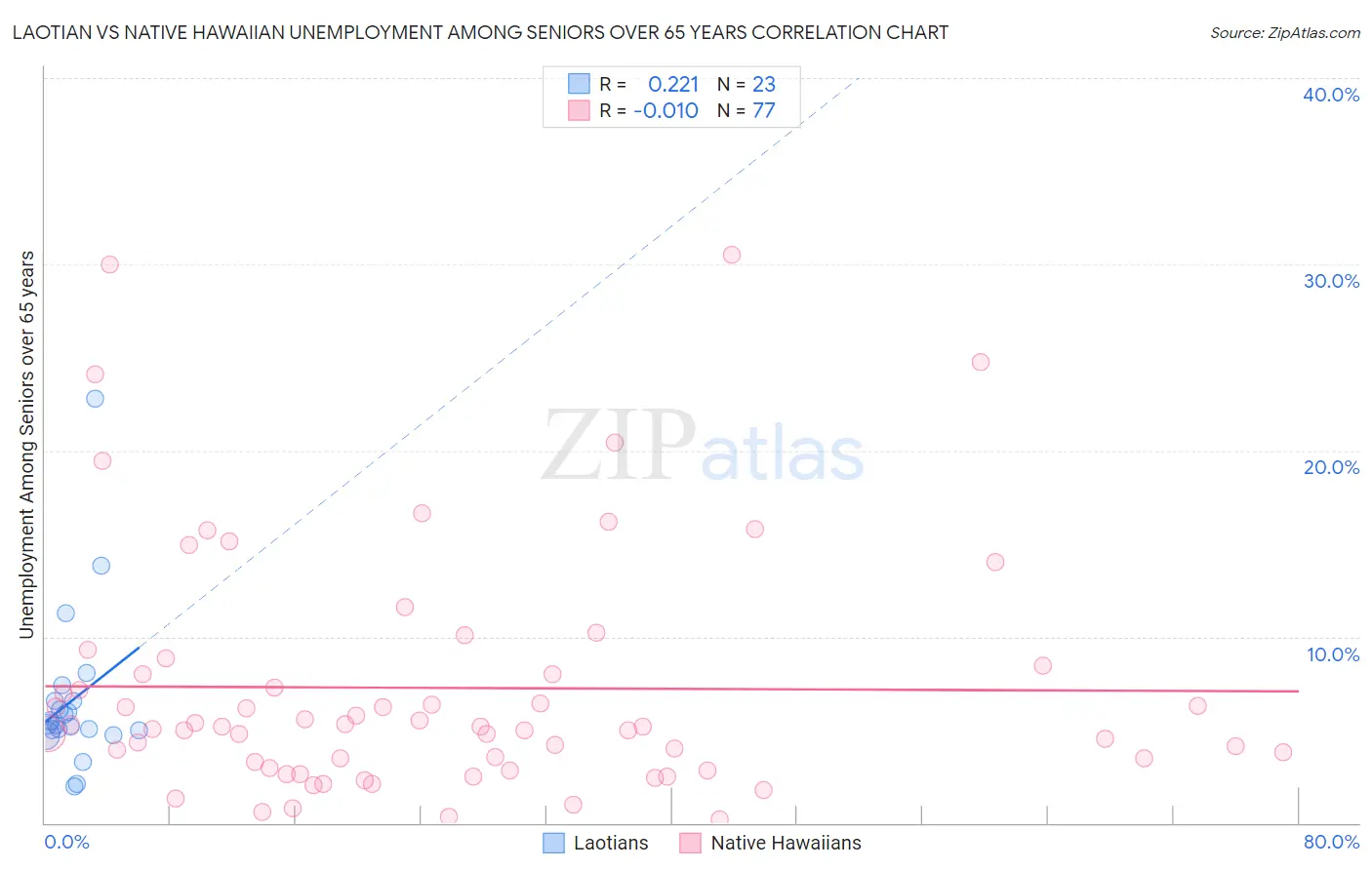 Laotian vs Native Hawaiian Unemployment Among Seniors over 65 years