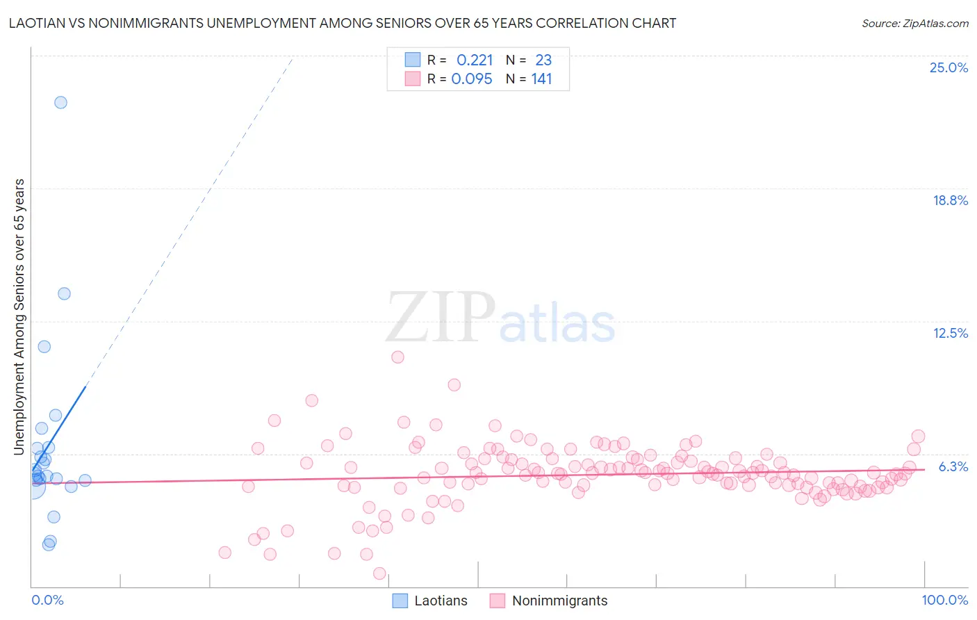 Laotian vs Nonimmigrants Unemployment Among Seniors over 65 years