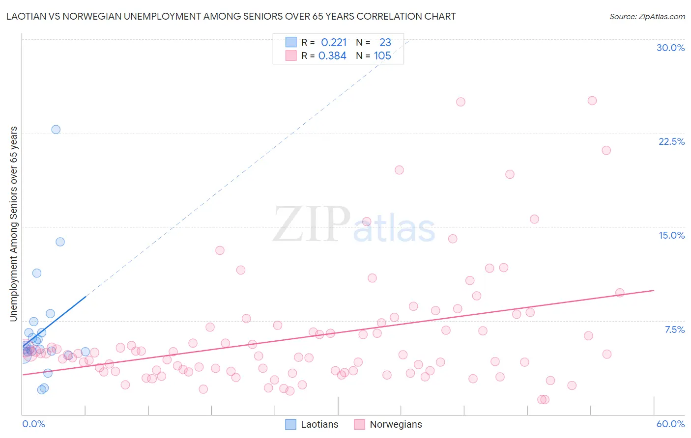 Laotian vs Norwegian Unemployment Among Seniors over 65 years
