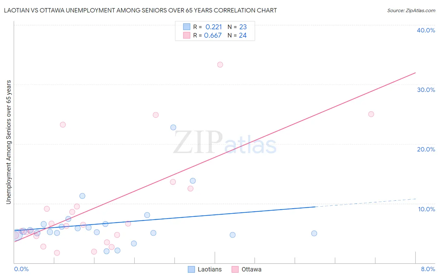 Laotian vs Ottawa Unemployment Among Seniors over 65 years