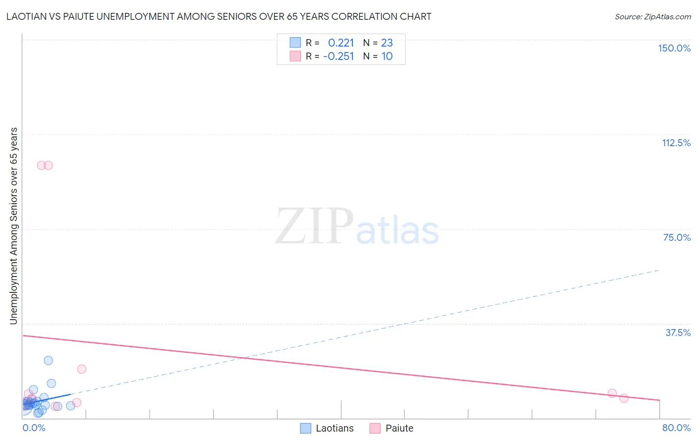 Laotian vs Paiute Unemployment Among Seniors over 65 years