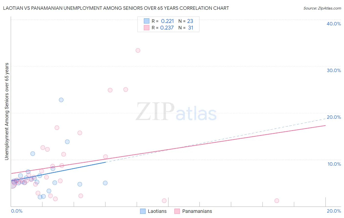 Laotian vs Panamanian Unemployment Among Seniors over 65 years