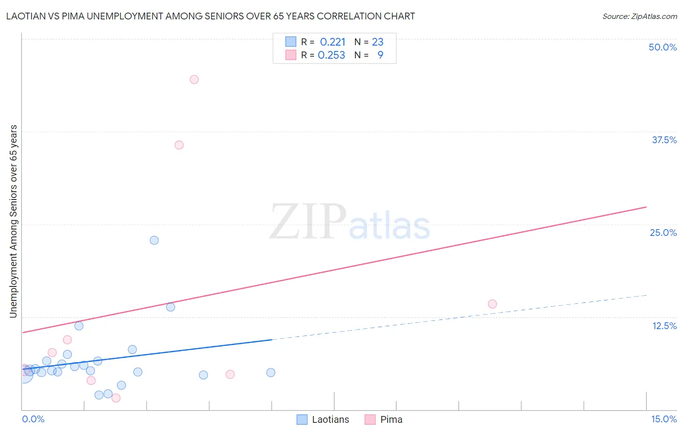 Laotian vs Pima Unemployment Among Seniors over 65 years