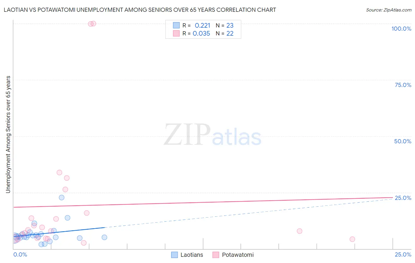 Laotian vs Potawatomi Unemployment Among Seniors over 65 years