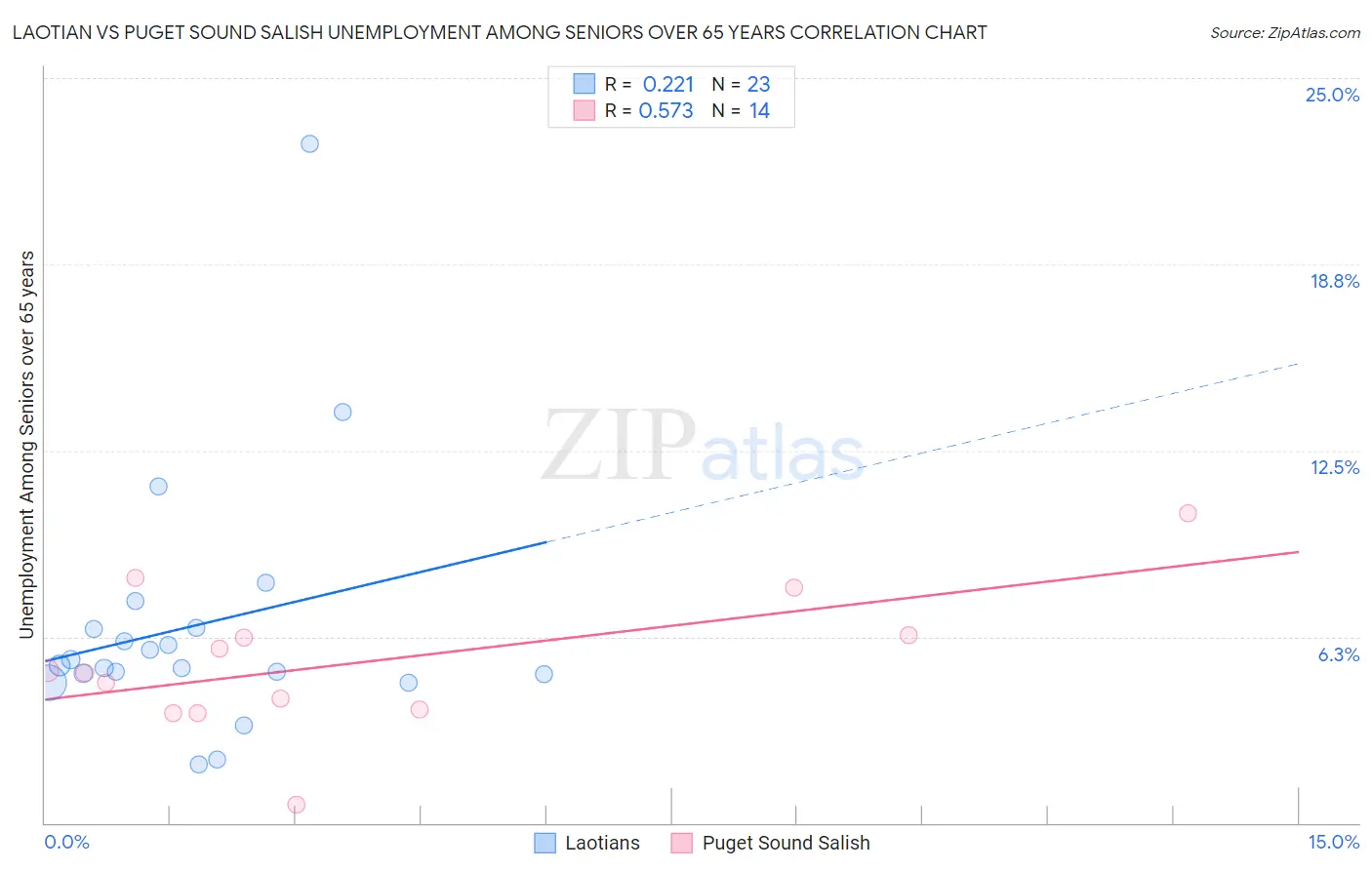 Laotian vs Puget Sound Salish Unemployment Among Seniors over 65 years