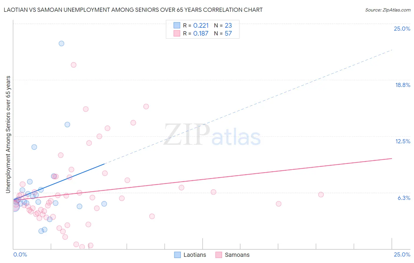 Laotian vs Samoan Unemployment Among Seniors over 65 years