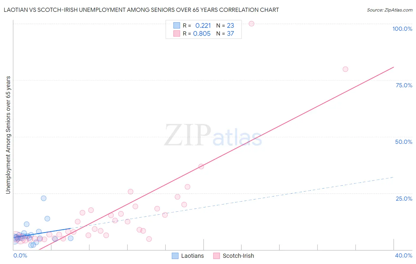 Laotian vs Scotch-Irish Unemployment Among Seniors over 65 years