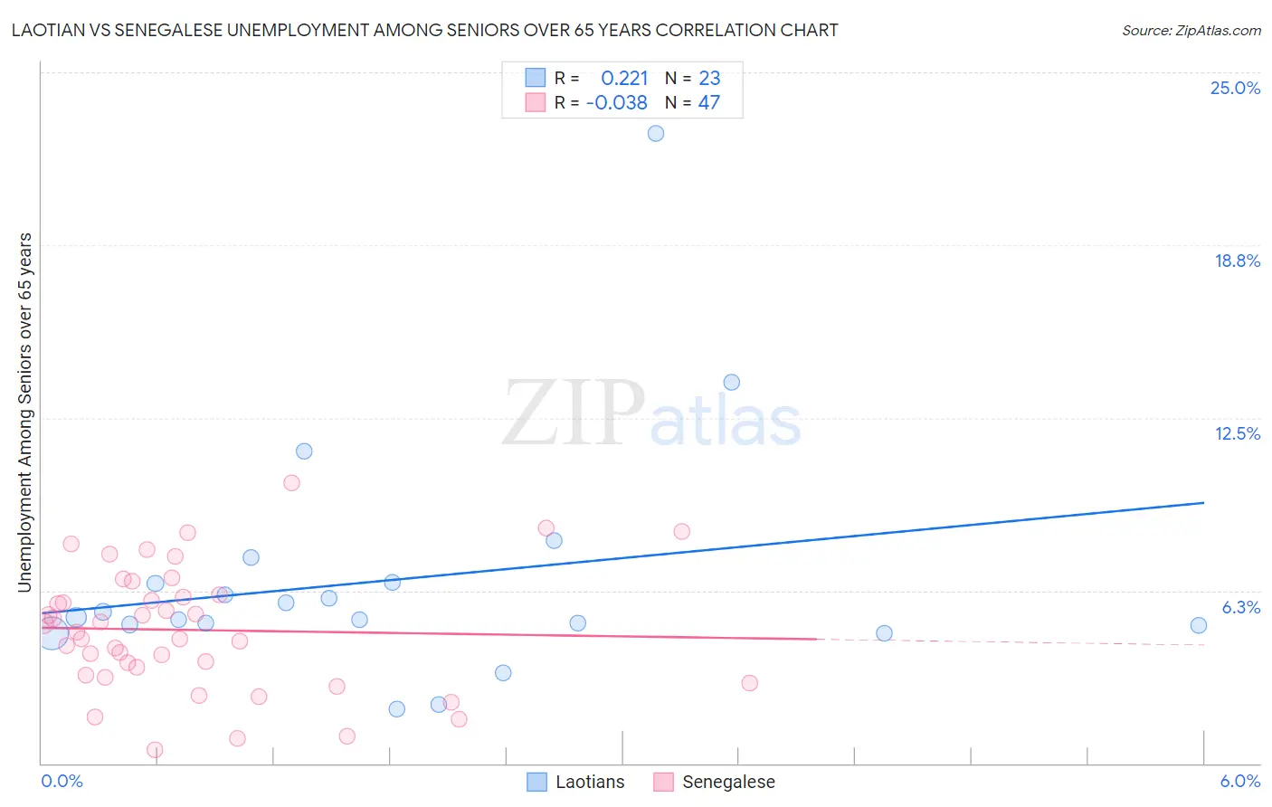 Laotian vs Senegalese Unemployment Among Seniors over 65 years