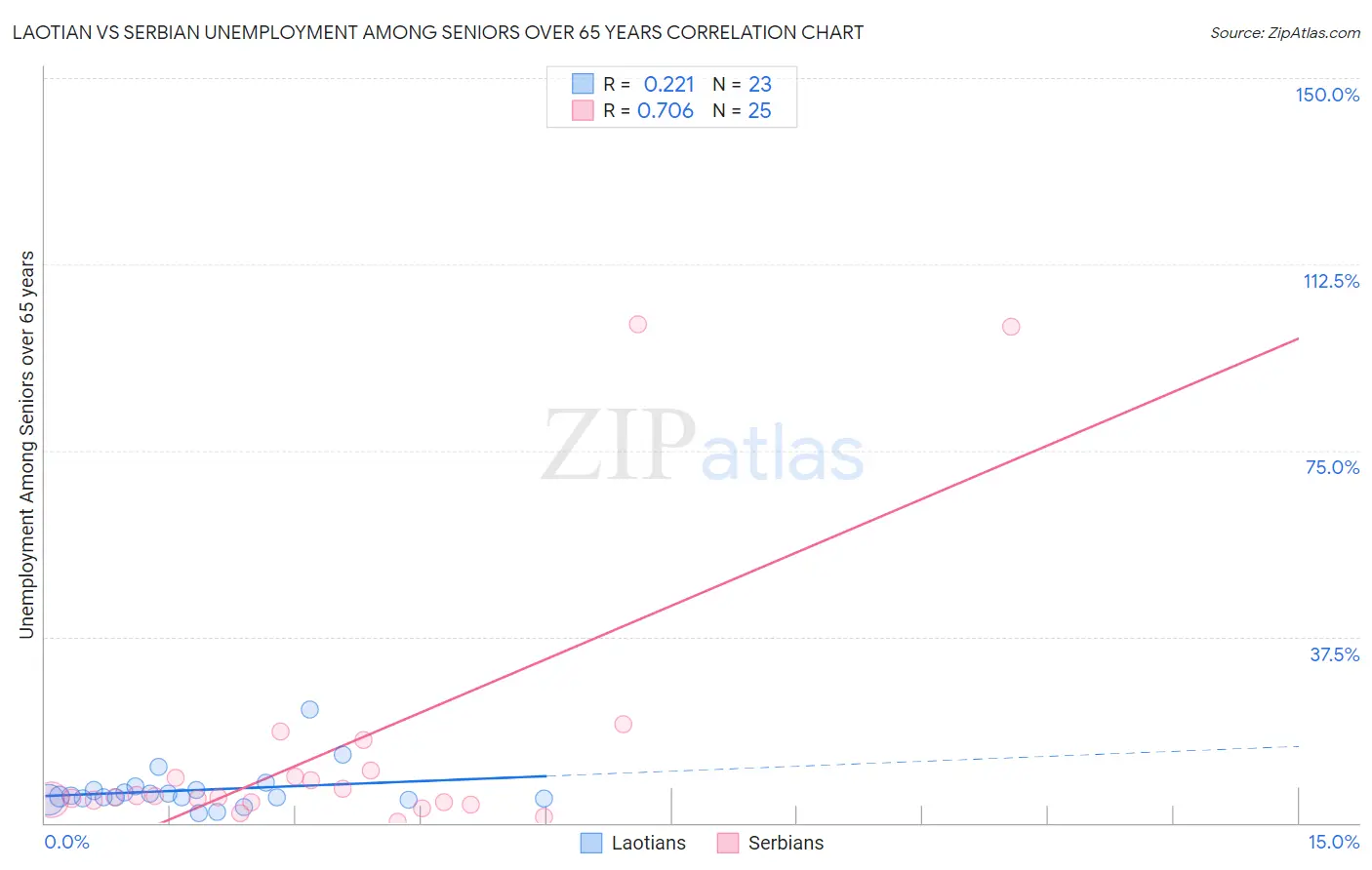 Laotian vs Serbian Unemployment Among Seniors over 65 years