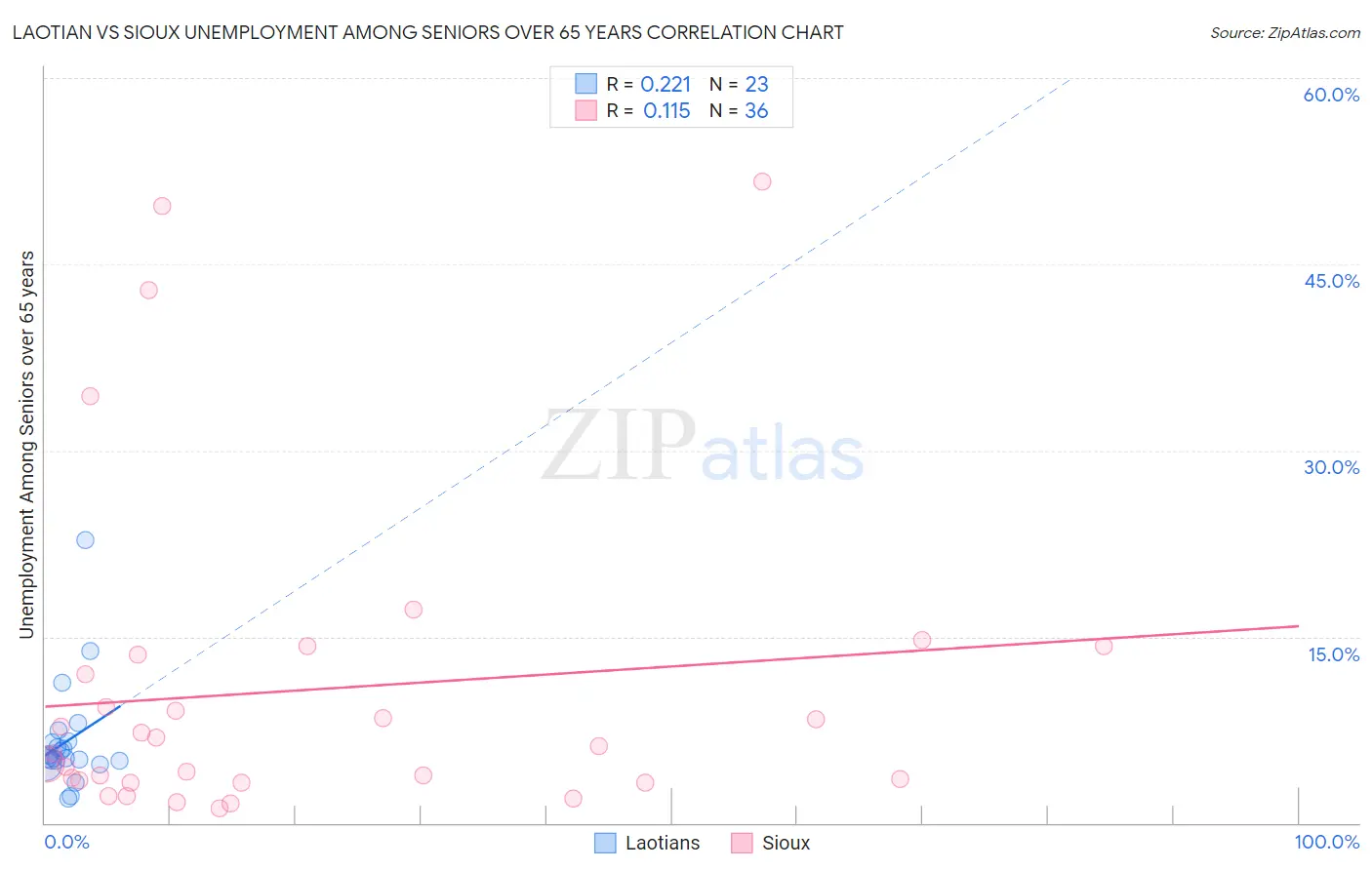 Laotian vs Sioux Unemployment Among Seniors over 65 years